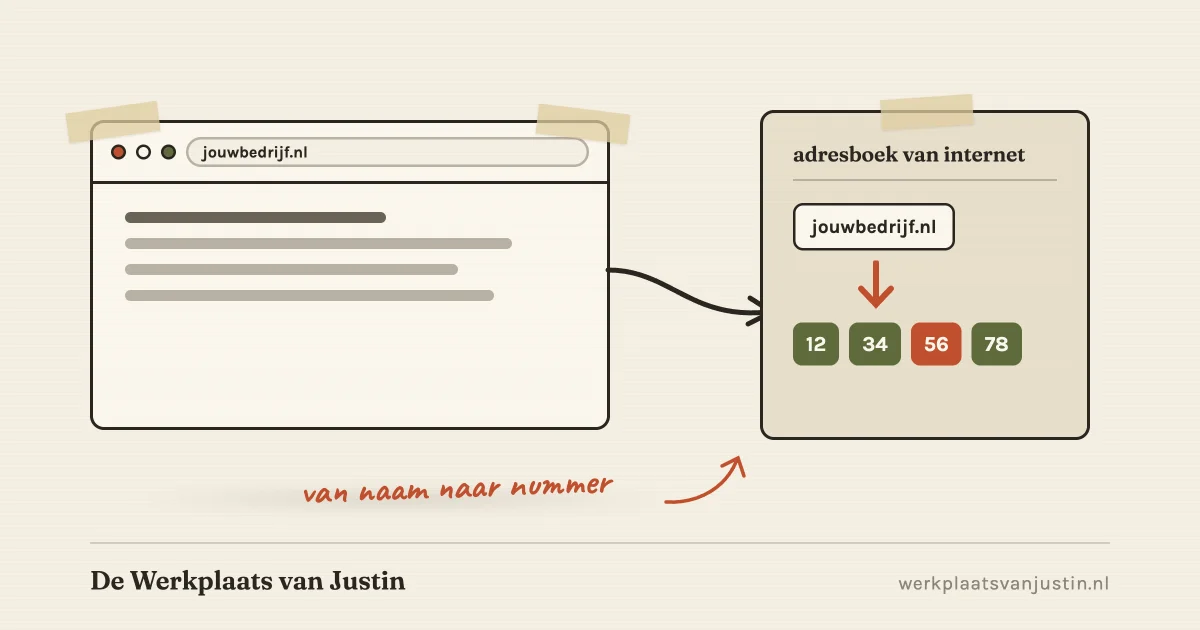 Illustratie van een browservenster met een webadres en een kaart met het opschrift adresboek van internet, waarop het adres naar vier cijferblokjes wijst