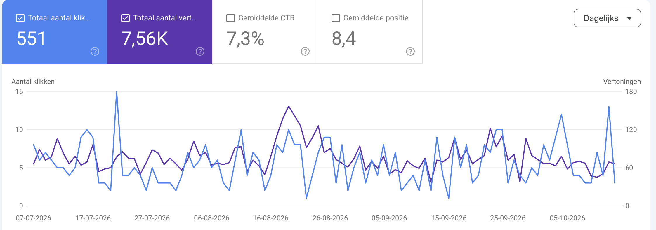 Het meetprogramma van Google voor Autorijschool AVAK: 551 klikken, 7,56K vertoningen, 7,3% doorklikratio en gemiddelde plek 8,4, per dag van 7 juli tot 13 oktober 2026