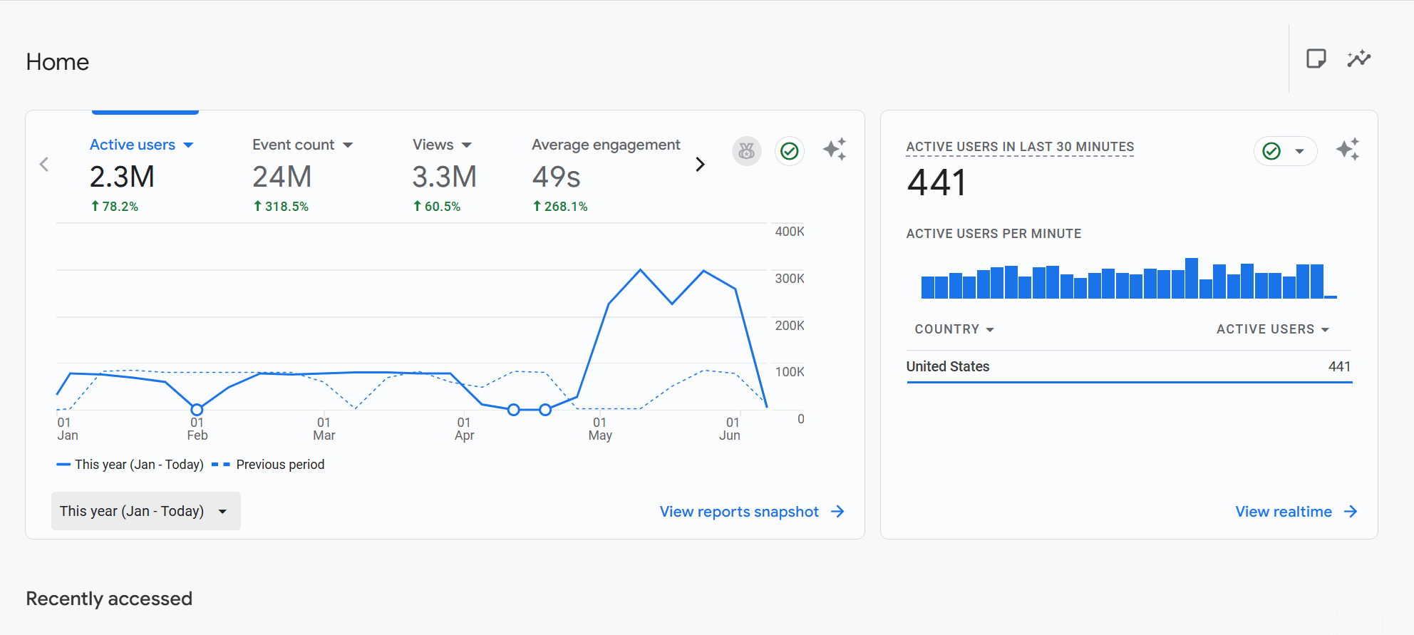 GA4-dashboard: 2,3 miljoen actieve gebruikers (+78,2%), 24 miljoen events (+318,5%), 3,3 miljoen views (+60,5%) en 49 seconden gemiddelde engagementtijd (+268,1%), met de publiekspiek in de campagnevensters zichtbaar in de grafiek