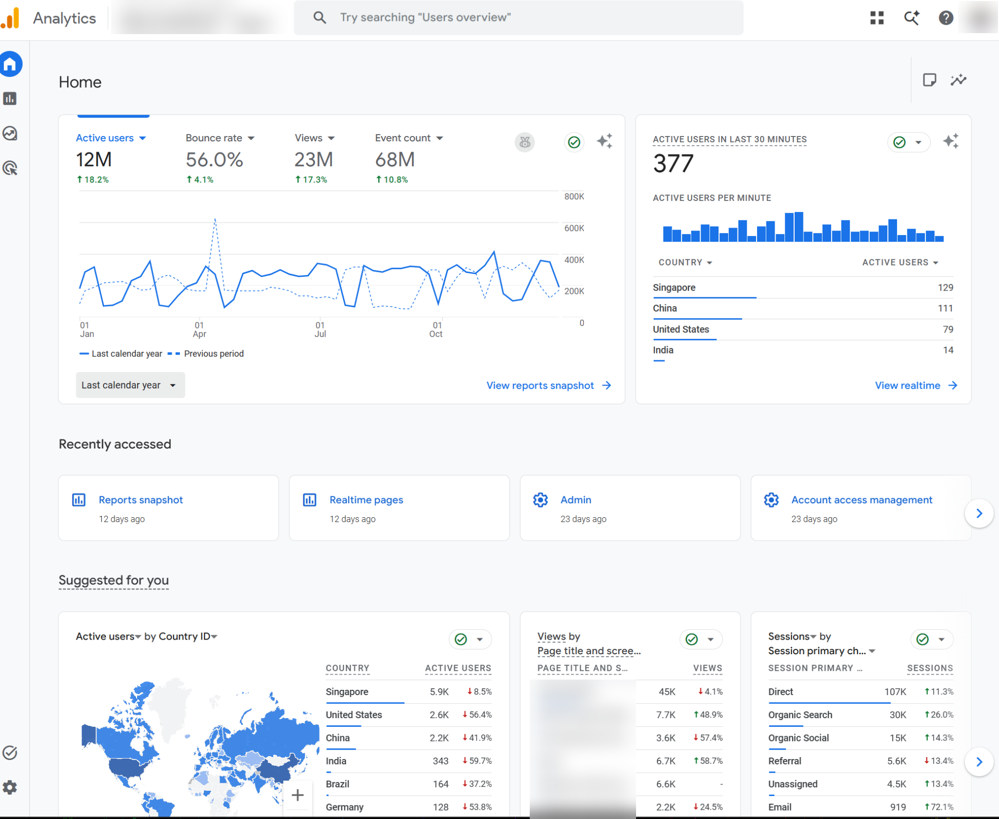 GA4-jaardashboard van de belangrijkste site van de klant: 12 miljoen actieve gebruikers (+18,2%), 23 miljoen views (+17,3%) en 68 miljoen events (+10,8%)
