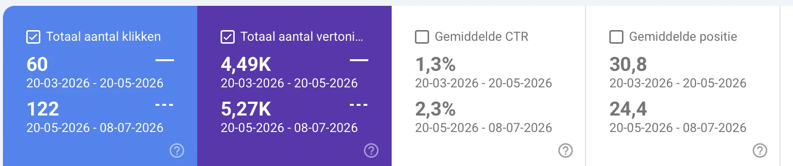 Kaarten met opgetelde websitestatistieken, klikken en vertoningen, zonder gegevens van losse bezoekers