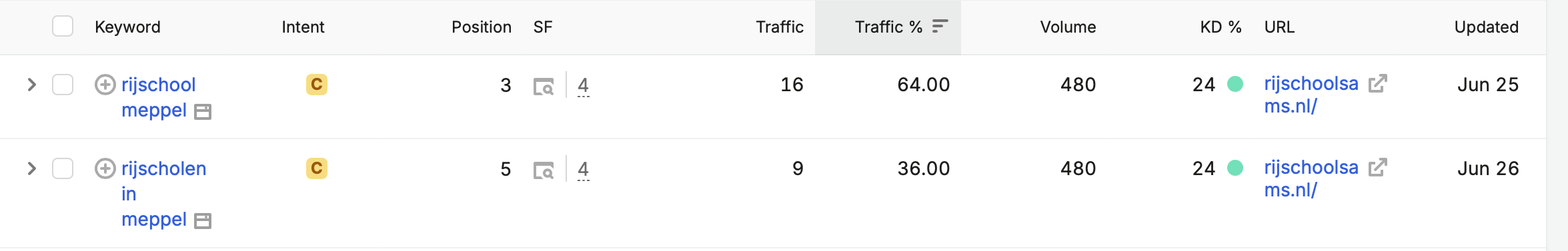 Positie in Google voor rijschool meppel: Rijschool Sams op plek 3, gemeten met Semrush